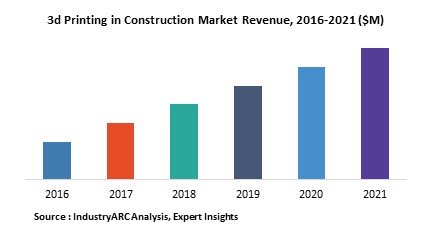 3D Printing in Construction Market