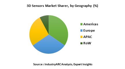 3D Sensors Market