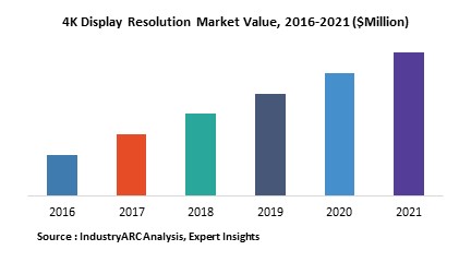 4K Display Resolution Market