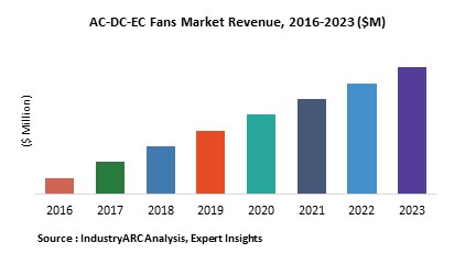 AC-DC-EC Fans Market