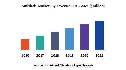 Antivirals Market