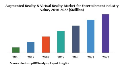 Augmented Reality & Virtual Reality Market for Entertainment Industry