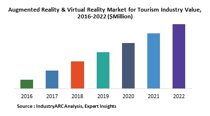 Augmented Reality & Virtual Reality Market for Tourism Industry