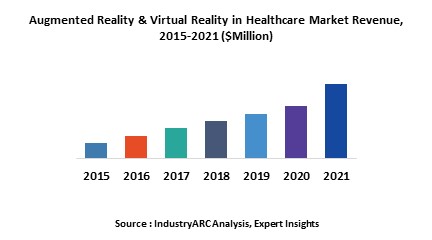 Augmented Reality & Virtual Reality in Healthcare Market