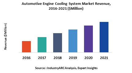 Automotive Engine Cooling System Market