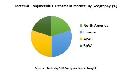 Bacterial Conjunctivitis Treatment Market