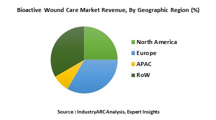 Bioactive Wound Care Market