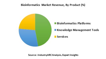 Bioinformatics Market