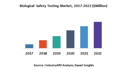 Biological Safety Testing Market