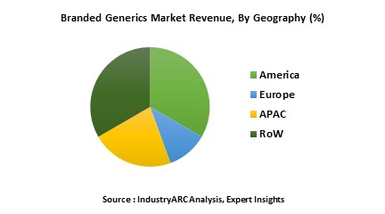 Branded Generics Market