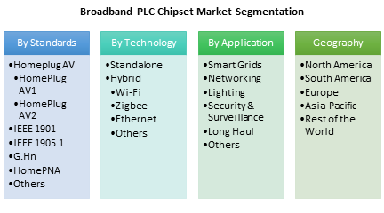 Broadband Power Line Communication (PLC) Chipsets Market