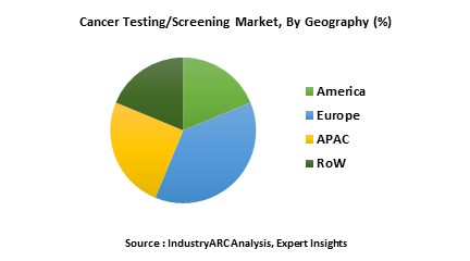 Cancer Testing Market 