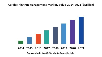 Cardiac Rhythm Management Market