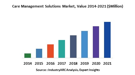 Care Management Solutions Market