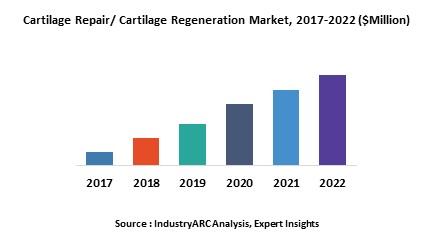 Cartilage Repair/ Cartilage Regeneration Market