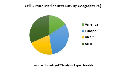 Cell Culture Market