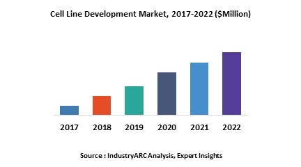 Cell Line Development Market