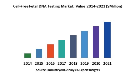Cell-Free Fetal DNA Testing Market