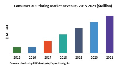 Consumer 3D Printing Market