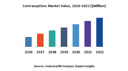 Contraceptives Market