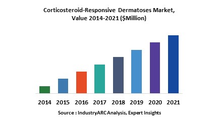 Corticosteroid-Responsive Dermatoses Market