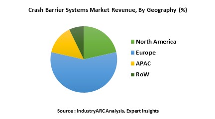 Crash Barrier Systems Market