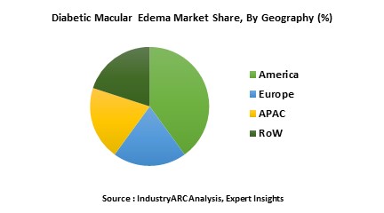 Diabetic Macular Edema Market