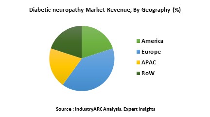 Diabetic neuropathy Market