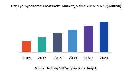 Dry Eye Syndrome Treatment Market