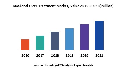 Duodenal Ulcer Treatment Market