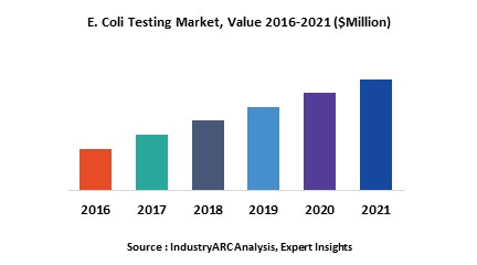 E. Coli Testing Market