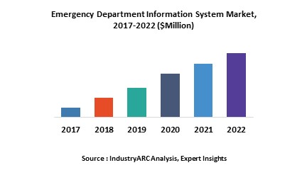 Emergency Department Information System Market