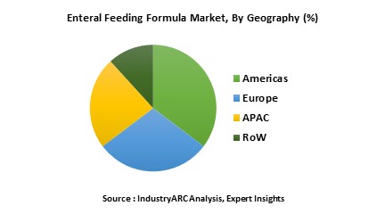 Enteral Feeding Formula Market