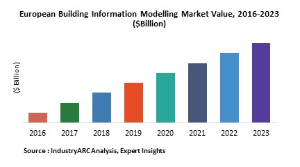 European Building Information Modelling Market