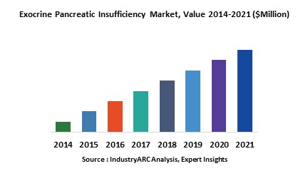 Exocrine Pancreatic Insufficiency Market