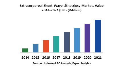 Extracorporeal Shock Wave Lithotripsy Market