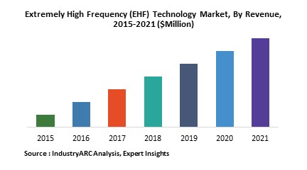 Extremely High Frequency (EHF) Technology Market