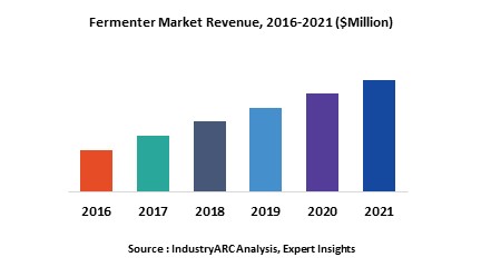 Fermenter Market