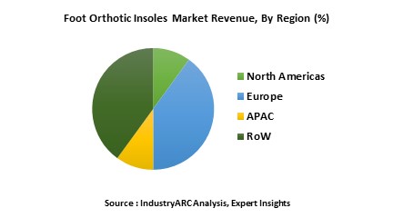 Foot Orthotic Insoles Market