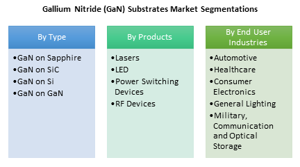 Gallium Nitride (GaN) Substrates Market