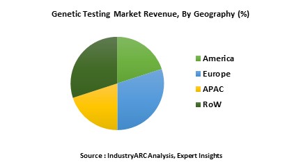 Genetic Testing Market