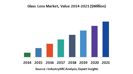 Glass Lens Market