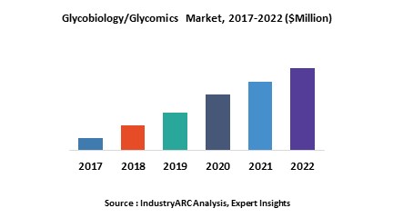 Glycobiology Glycomics Market