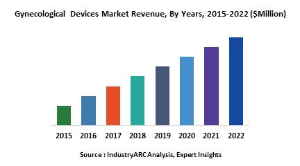 Gynecological Devices Market