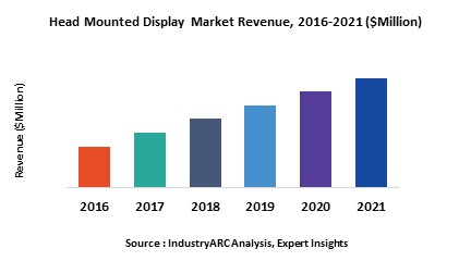 Head Mounted Display Market