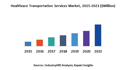 Healthcare Transportation Services Market