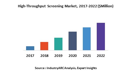 High Throughput Screening Market