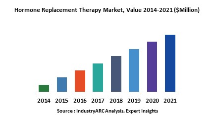 Hormone Replacement Therapy Market