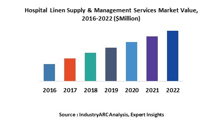 Hospital Linen Supply & Management Services Market