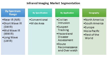 Infrared Imaging Market and Wide Area Surveillance Infrared Imaging